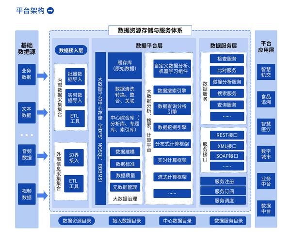 如何滿足大數據平臺的技術要求并實現數據使能技術平臺的集成實施？插圖1